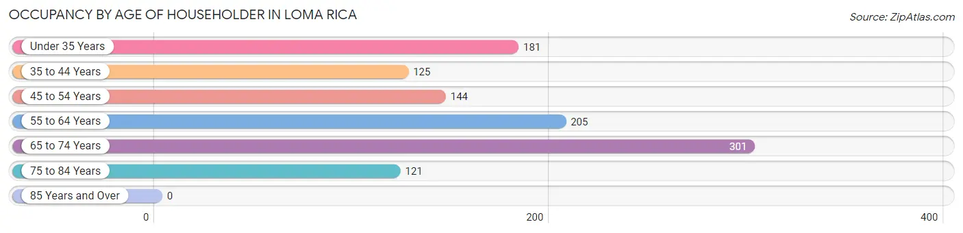 Occupancy by Age of Householder in Loma Rica