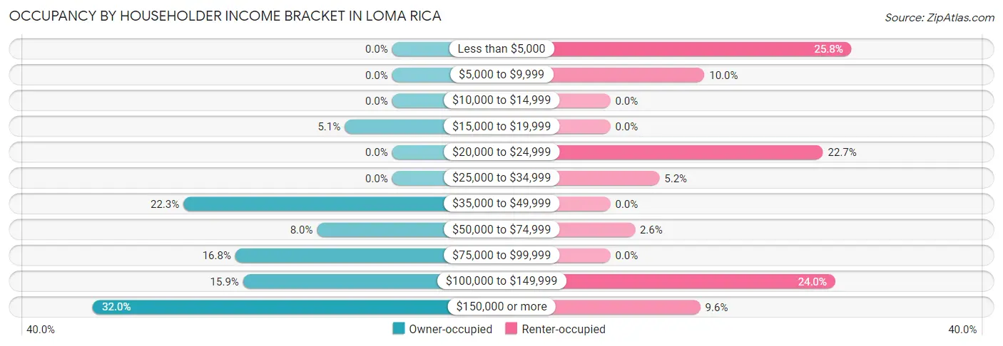 Occupancy by Householder Income Bracket in Loma Rica