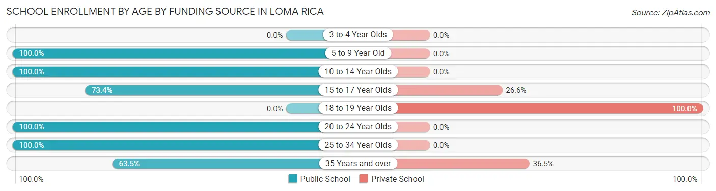 School Enrollment by Age by Funding Source in Loma Rica