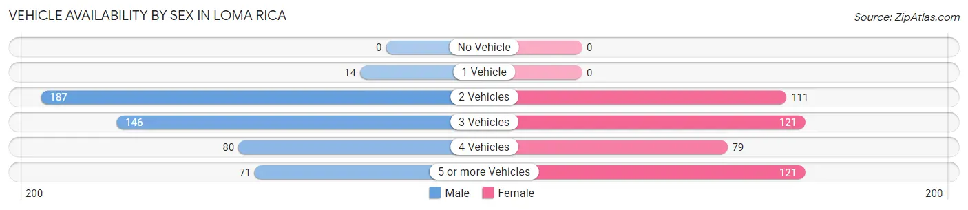 Vehicle Availability by Sex in Loma Rica