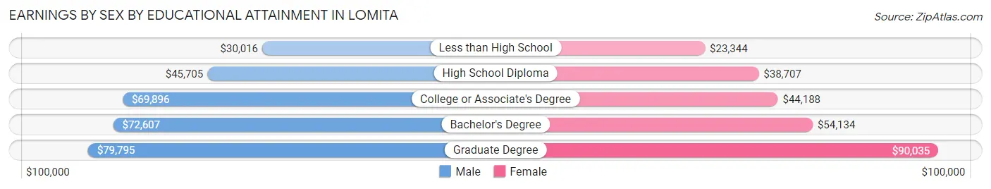 Earnings by Sex by Educational Attainment in Lomita