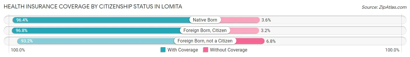 Health Insurance Coverage by Citizenship Status in Lomita