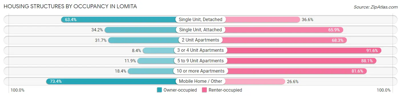 Housing Structures by Occupancy in Lomita