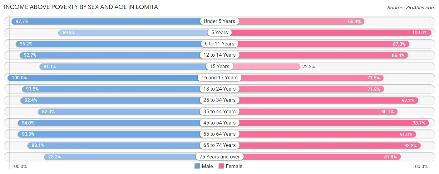 Income Above Poverty by Sex and Age in Lomita