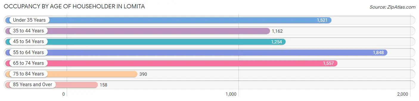 Occupancy by Age of Householder in Lomita