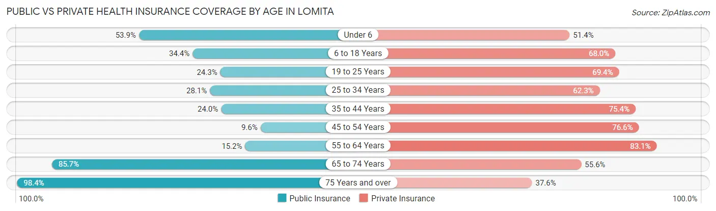 Public vs Private Health Insurance Coverage by Age in Lomita