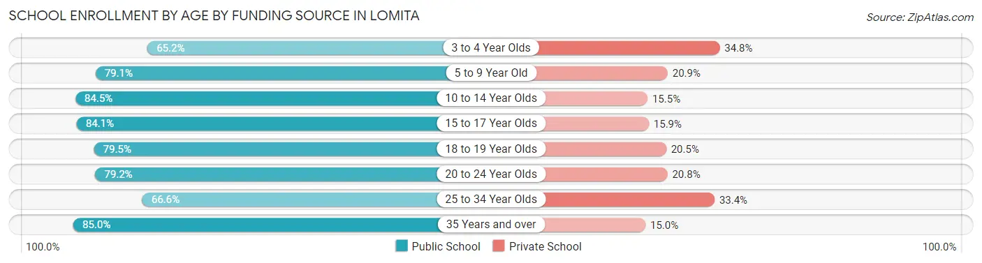 School Enrollment by Age by Funding Source in Lomita