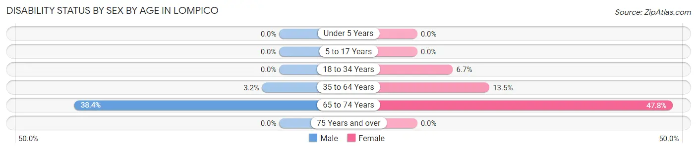 Disability Status by Sex by Age in Lompico