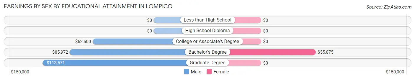 Earnings by Sex by Educational Attainment in Lompico