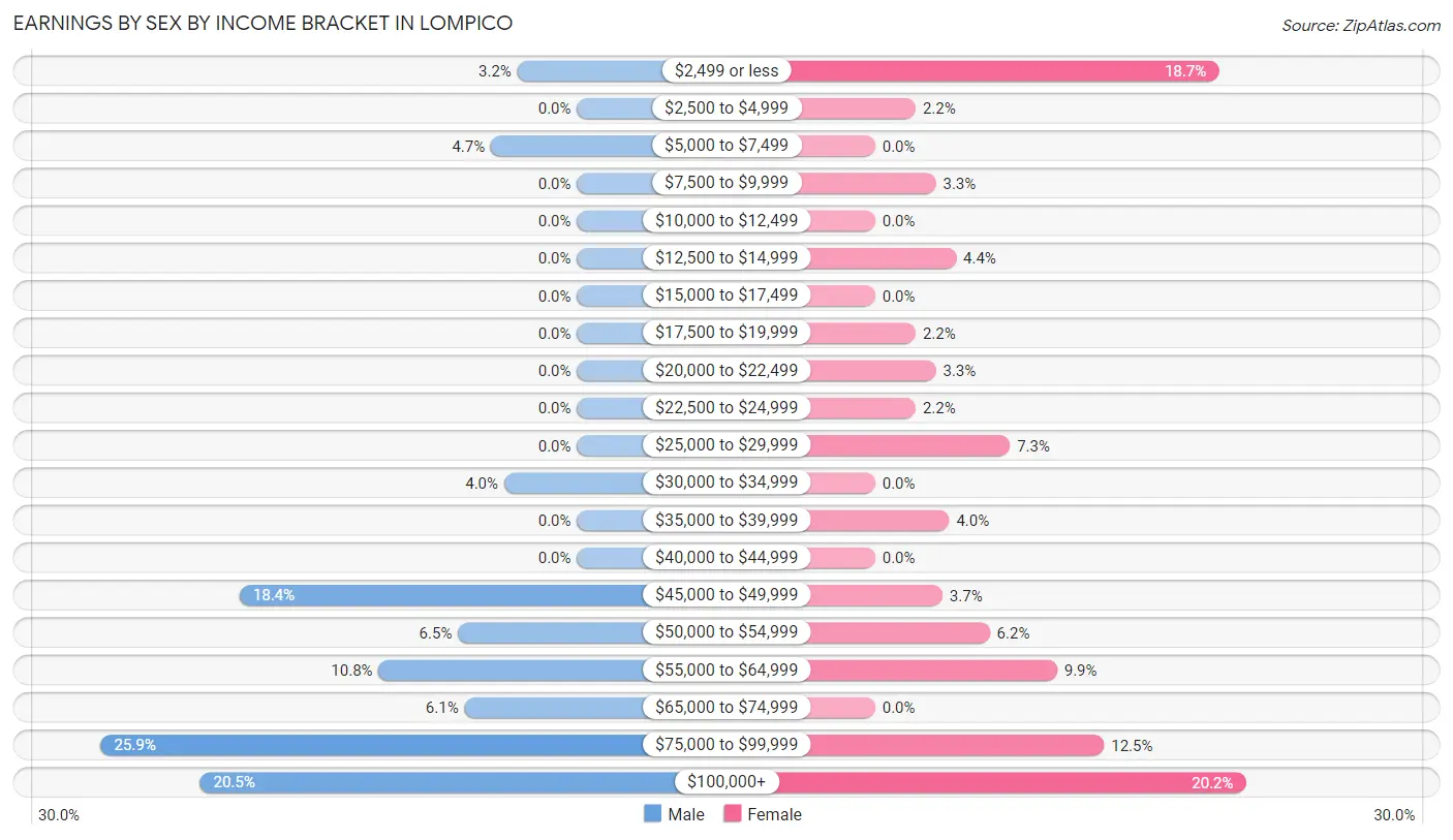 Earnings by Sex by Income Bracket in Lompico