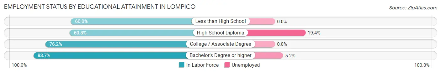 Employment Status by Educational Attainment in Lompico