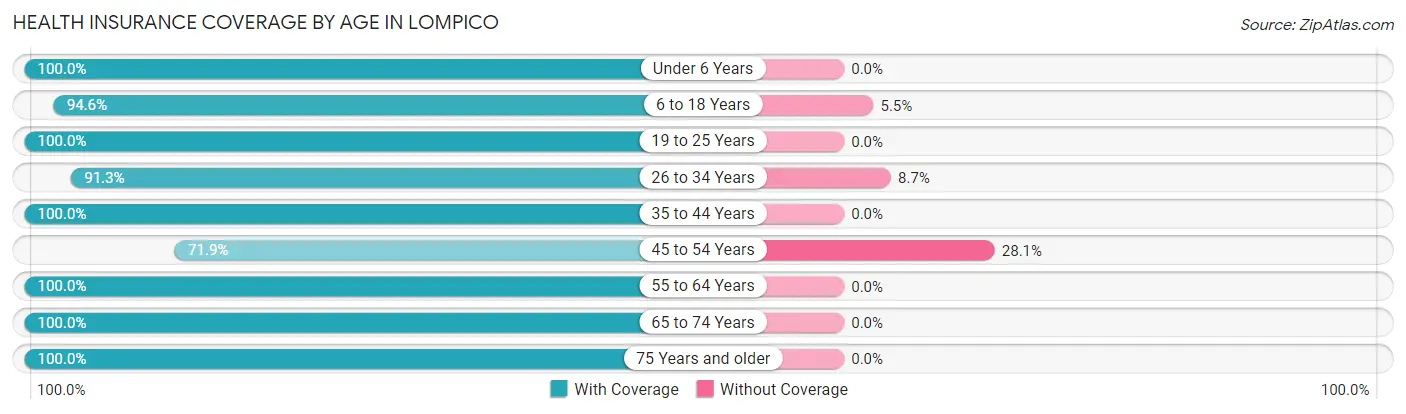 Health Insurance Coverage by Age in Lompico