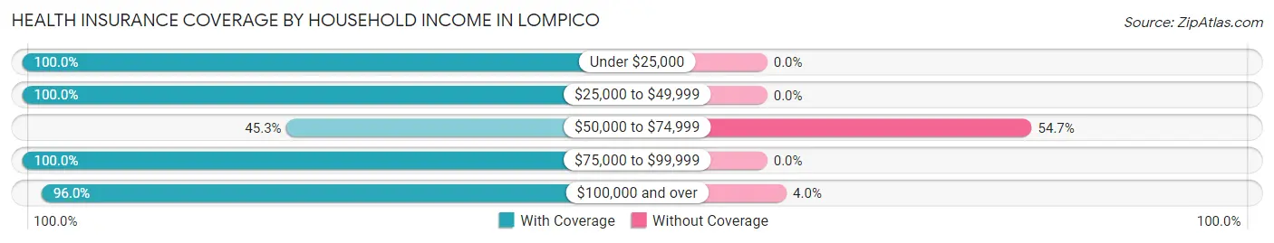 Health Insurance Coverage by Household Income in Lompico