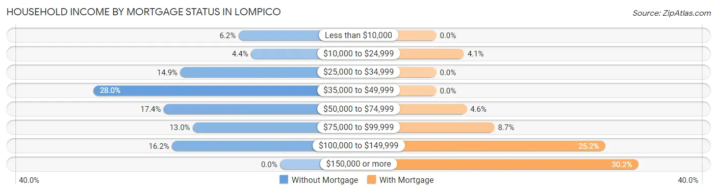Household Income by Mortgage Status in Lompico
