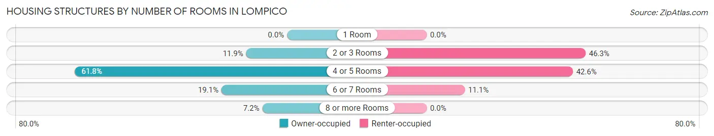 Housing Structures by Number of Rooms in Lompico
