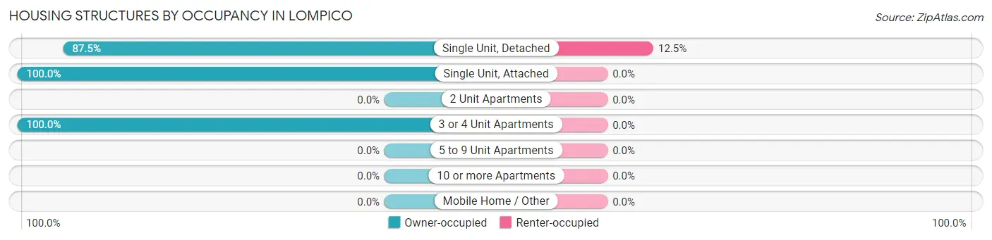 Housing Structures by Occupancy in Lompico