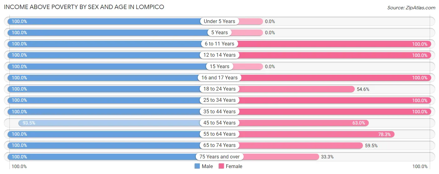 Income Above Poverty by Sex and Age in Lompico