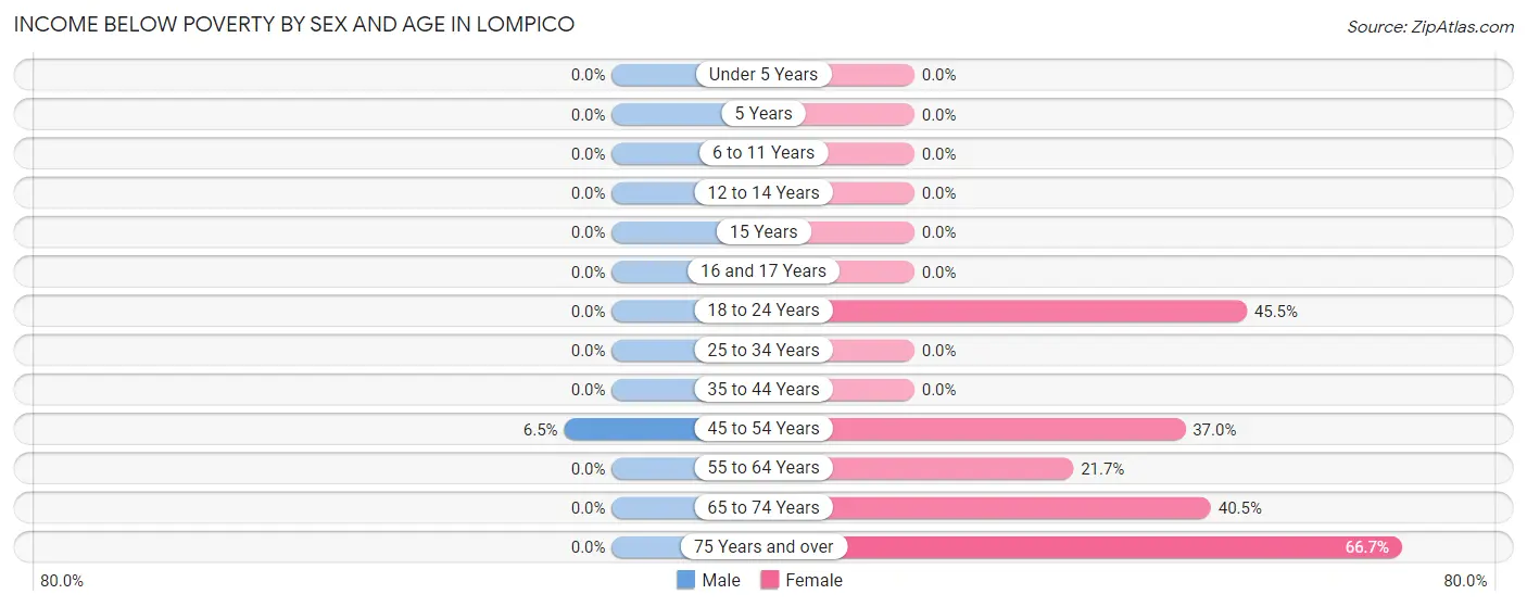 Income Below Poverty by Sex and Age in Lompico