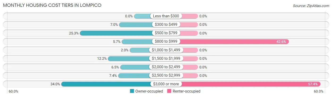 Monthly Housing Cost Tiers in Lompico