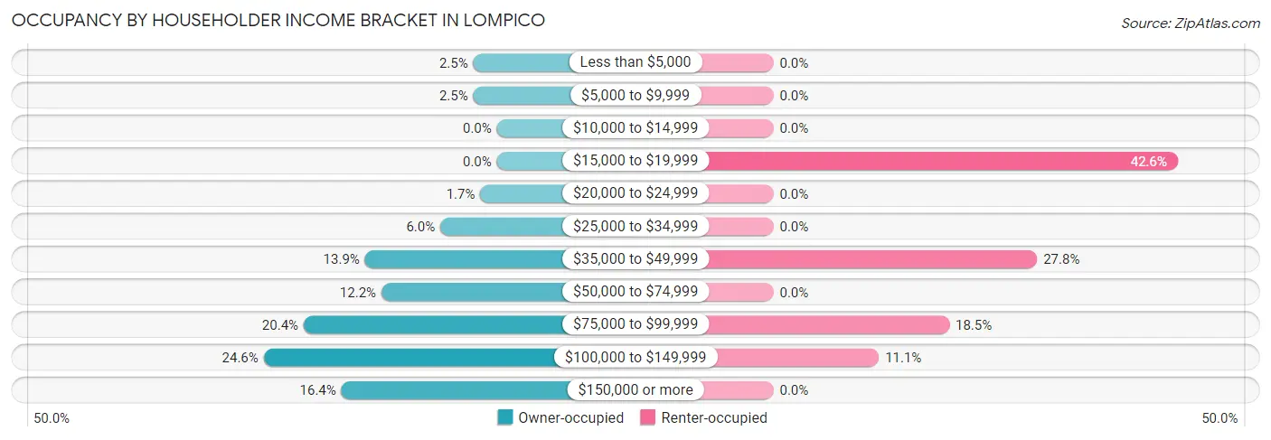 Occupancy by Householder Income Bracket in Lompico