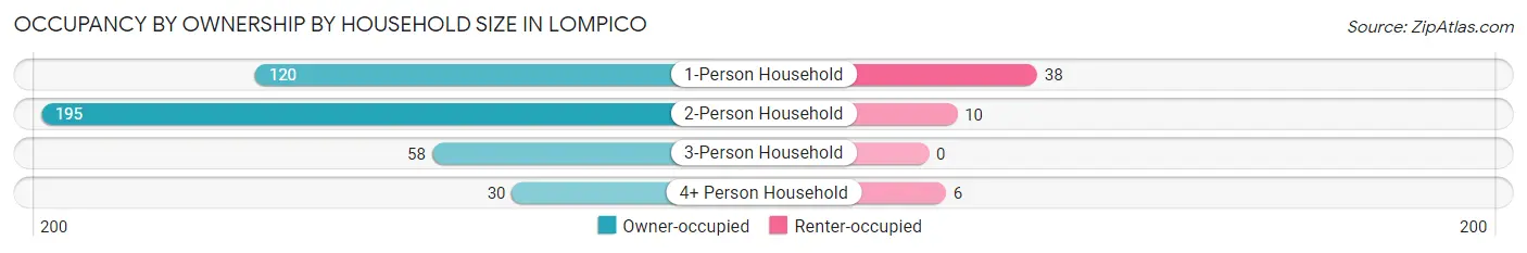 Occupancy by Ownership by Household Size in Lompico