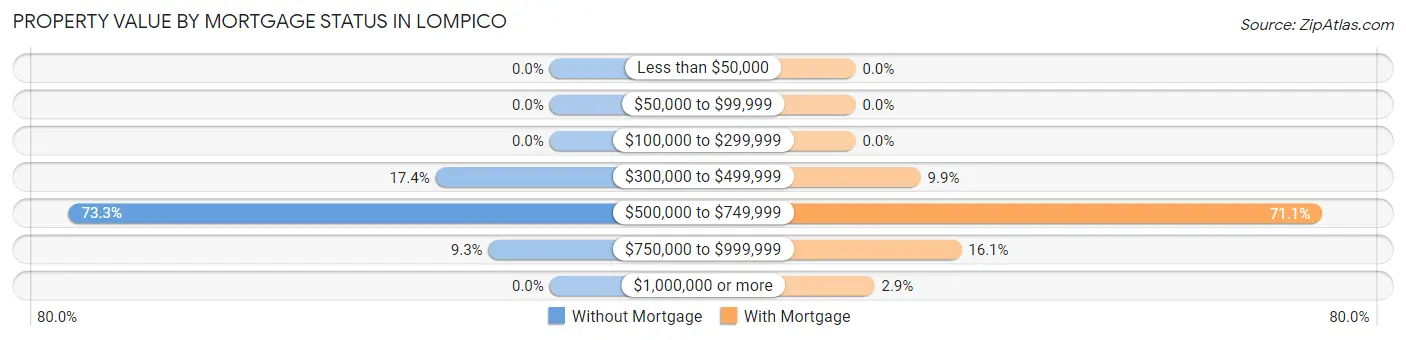 Property Value by Mortgage Status in Lompico