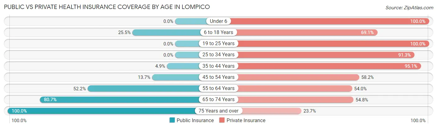 Public vs Private Health Insurance Coverage by Age in Lompico