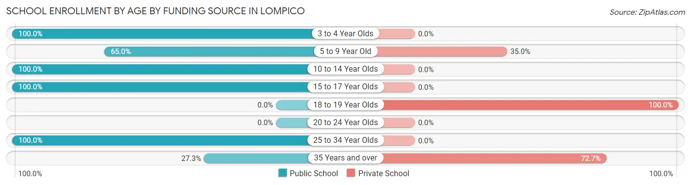 School Enrollment by Age by Funding Source in Lompico