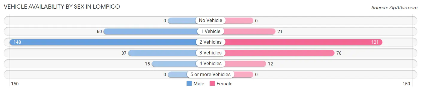 Vehicle Availability by Sex in Lompico