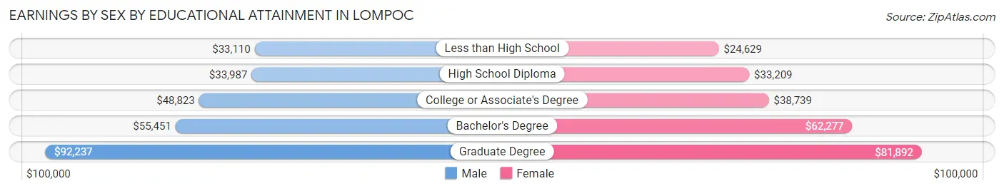 Earnings by Sex by Educational Attainment in Lompoc