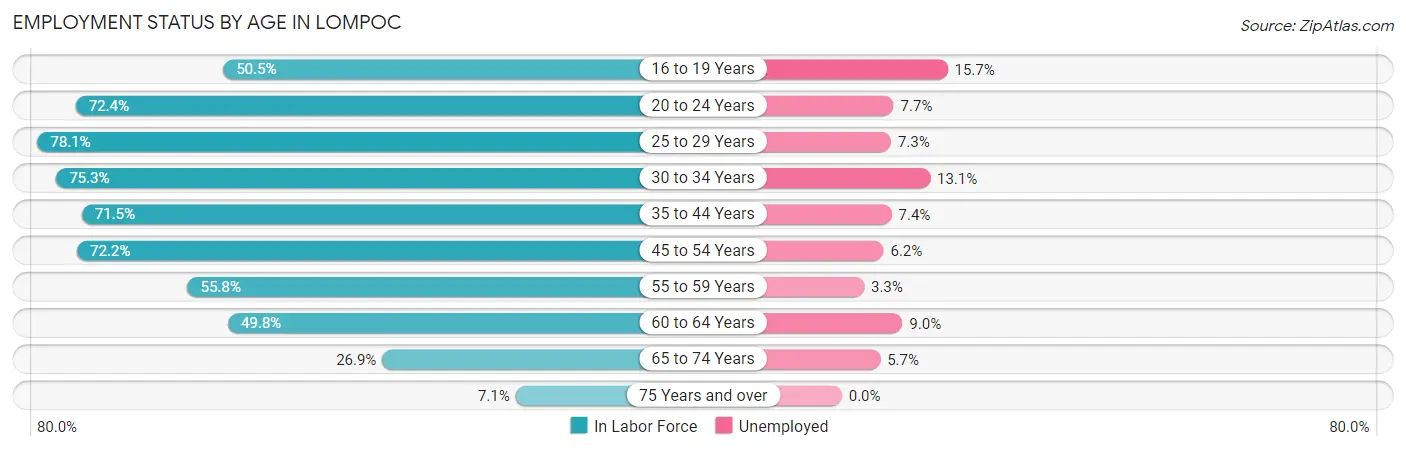 Employment Status by Age in Lompoc
