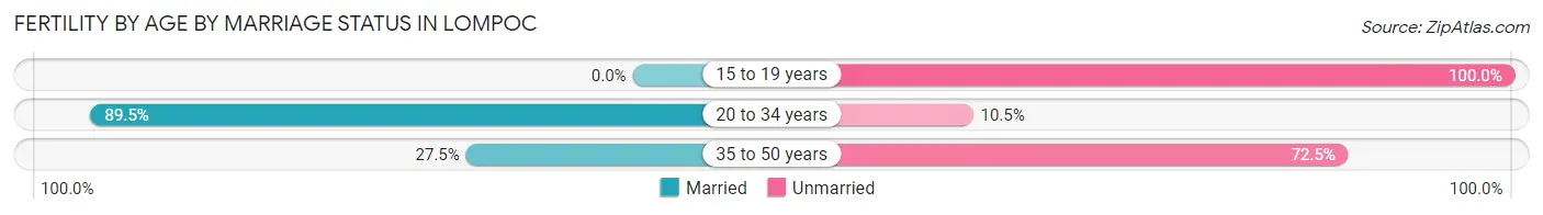 Female Fertility by Age by Marriage Status in Lompoc