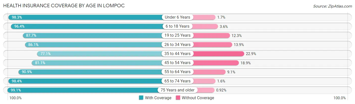 Health Insurance Coverage by Age in Lompoc