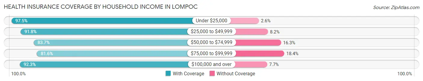Health Insurance Coverage by Household Income in Lompoc