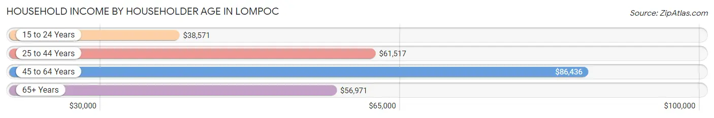 Household Income by Householder Age in Lompoc