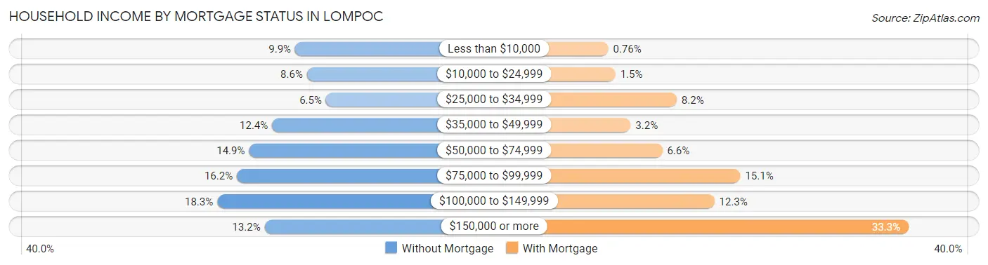 Household Income by Mortgage Status in Lompoc
