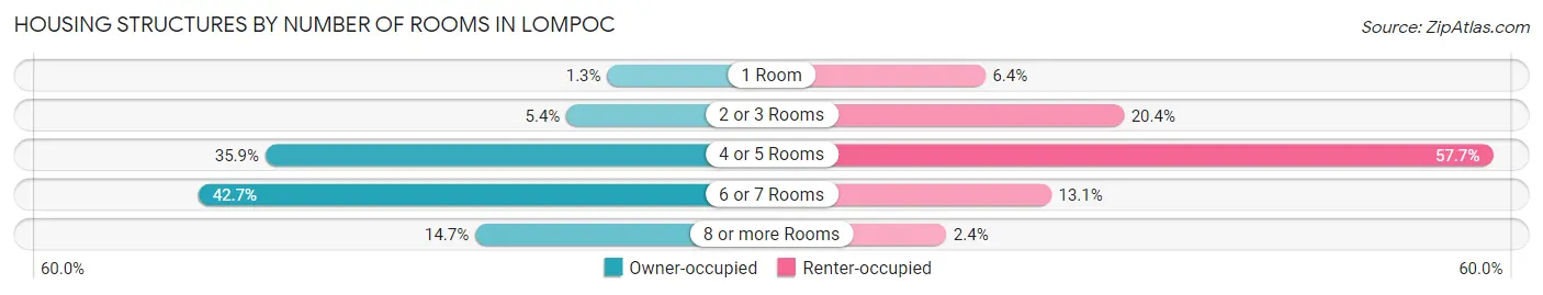 Housing Structures by Number of Rooms in Lompoc