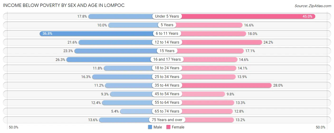 Income Below Poverty by Sex and Age in Lompoc