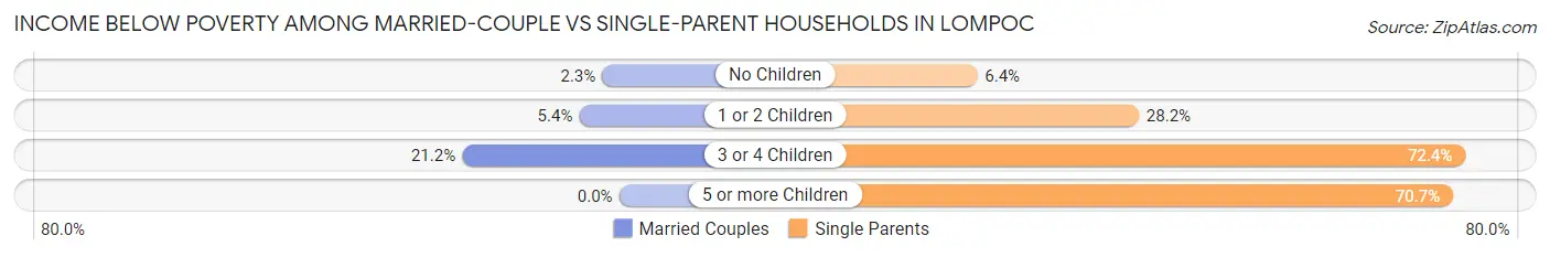 Income Below Poverty Among Married-Couple vs Single-Parent Households in Lompoc