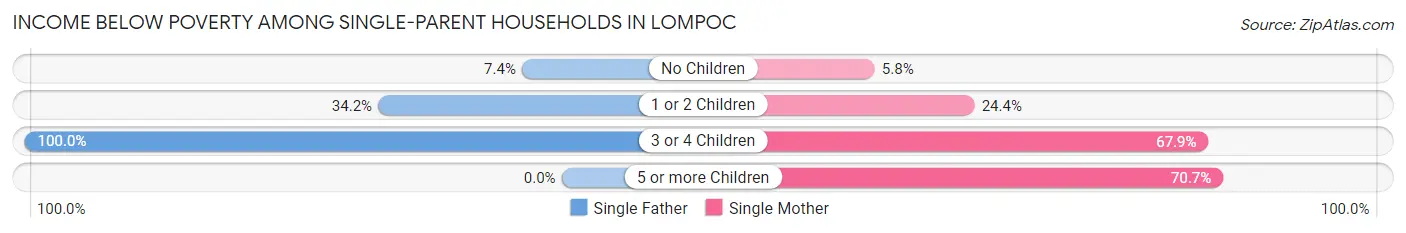 Income Below Poverty Among Single-Parent Households in Lompoc