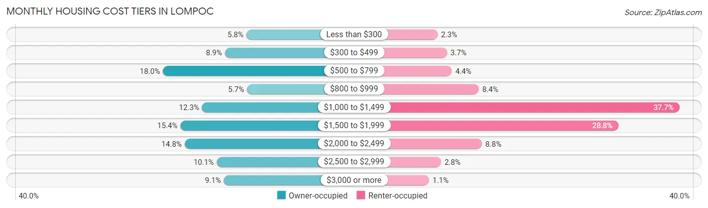 Monthly Housing Cost Tiers in Lompoc