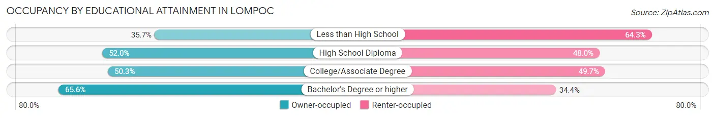 Occupancy by Educational Attainment in Lompoc