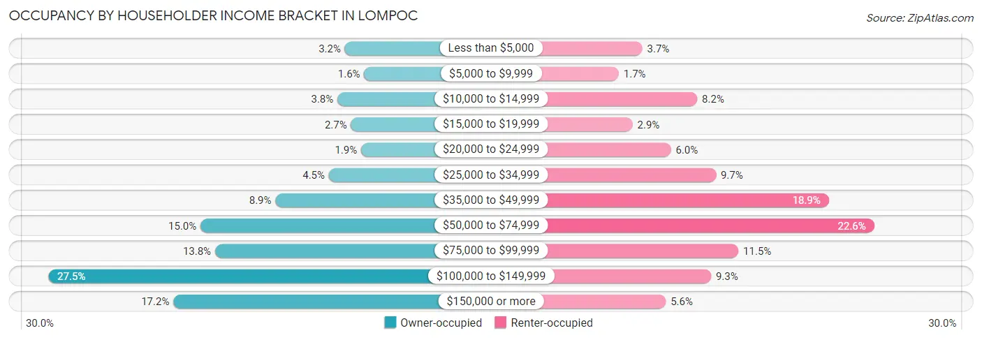 Occupancy by Householder Income Bracket in Lompoc