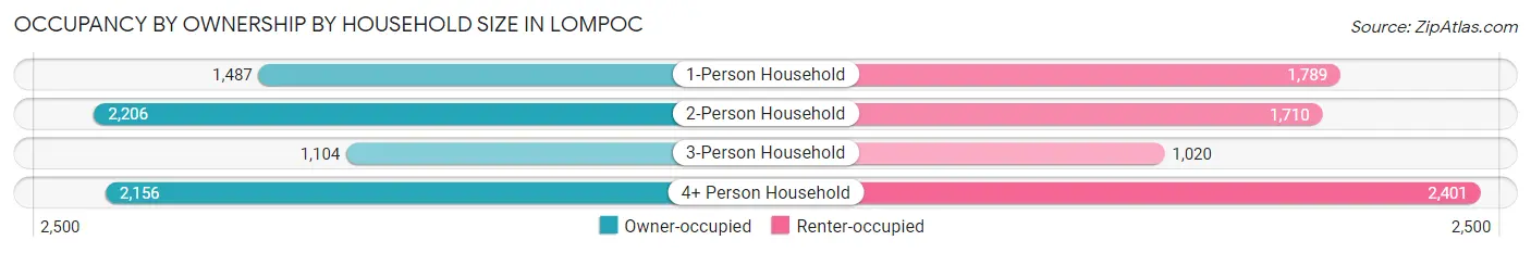 Occupancy by Ownership by Household Size in Lompoc