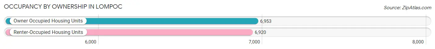 Occupancy by Ownership in Lompoc