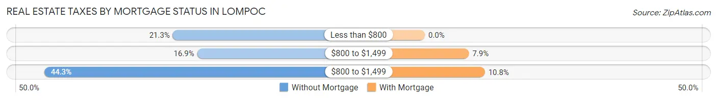 Real Estate Taxes by Mortgage Status in Lompoc