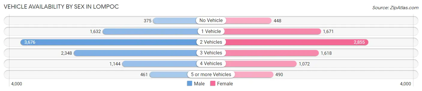 Vehicle Availability by Sex in Lompoc