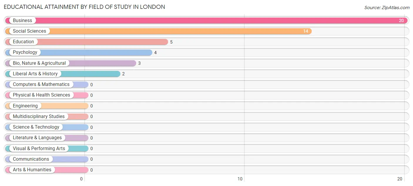 Educational Attainment by Field of Study in London