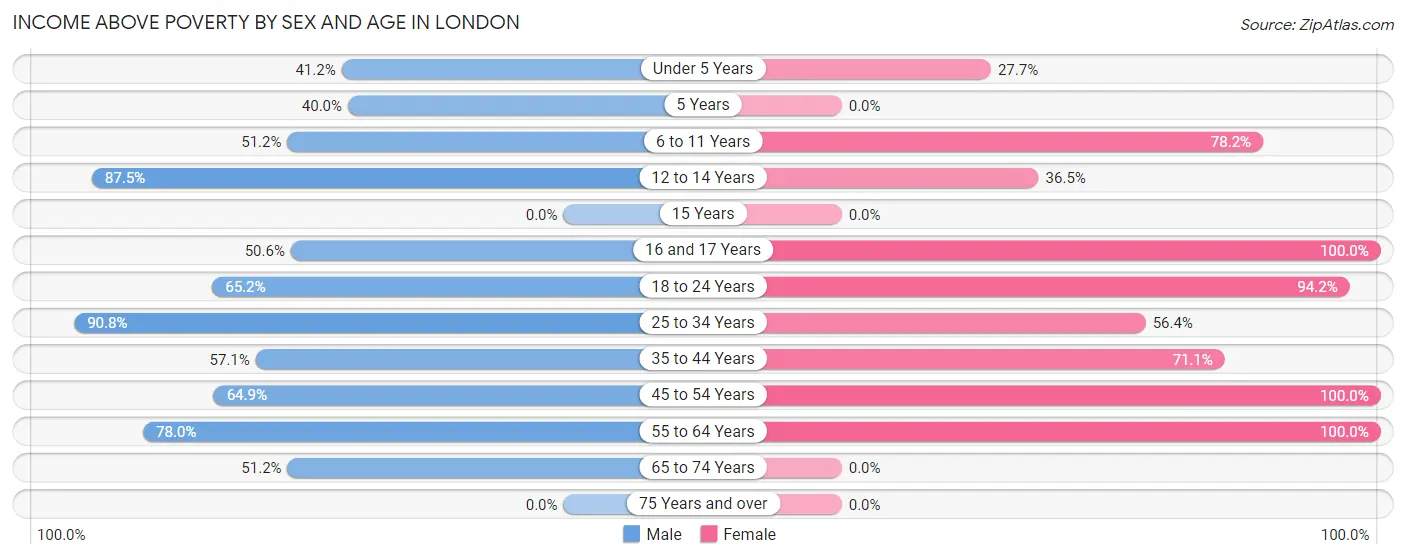 Income Above Poverty by Sex and Age in London