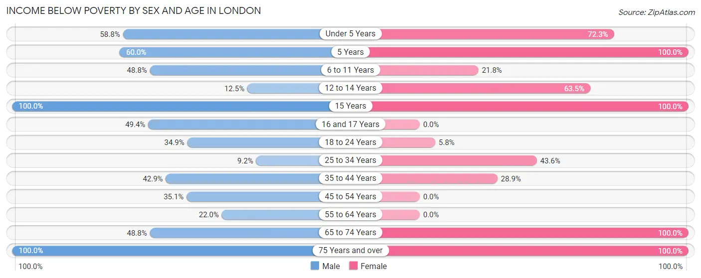 Income Below Poverty by Sex and Age in London